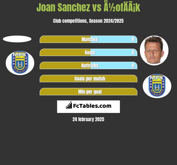 Joan Sanchez vs Å½ofÄÃ¡k h2h player stats