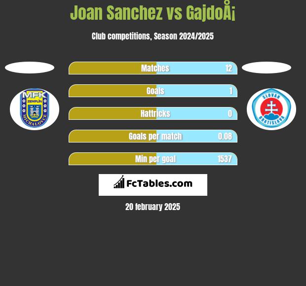 Joan Sanchez vs GajdoÅ¡ h2h player stats