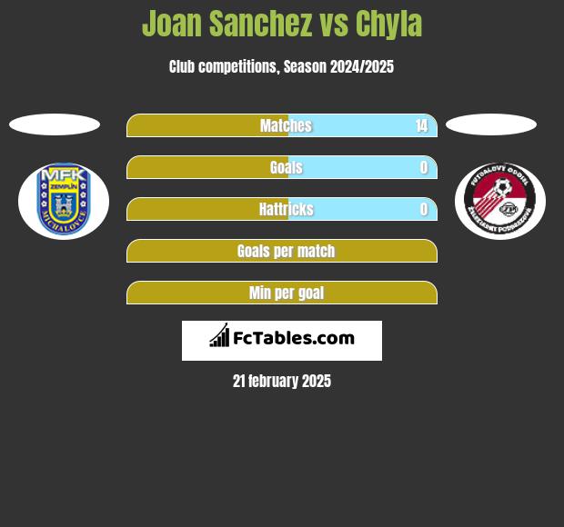 Joan Sanchez vs Chyla h2h player stats