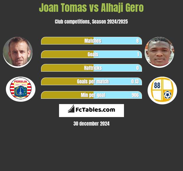 Joan Tomas vs Alhaji Gero h2h player stats