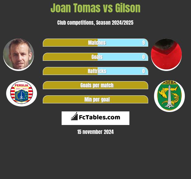 Joan Tomas vs Gilson h2h player stats