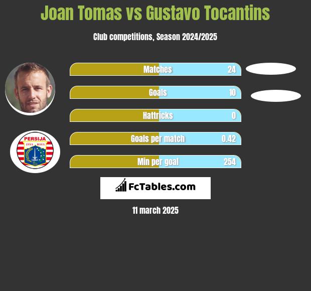 Joan Tomas vs Gustavo Tocantins h2h player stats