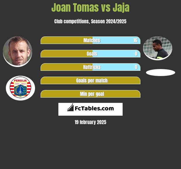 Joan Tomas vs Jaja h2h player stats