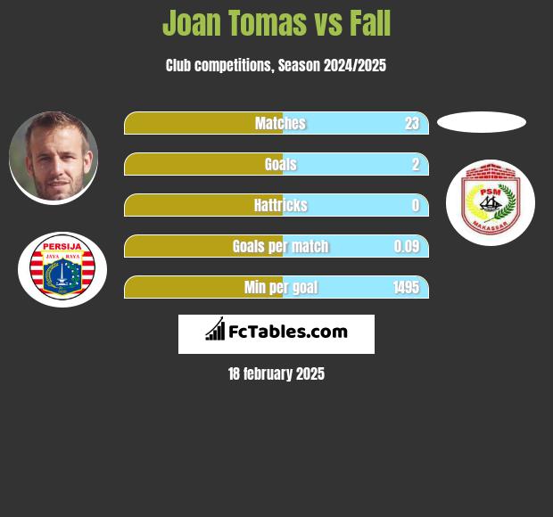 Joan Tomas vs Fall h2h player stats