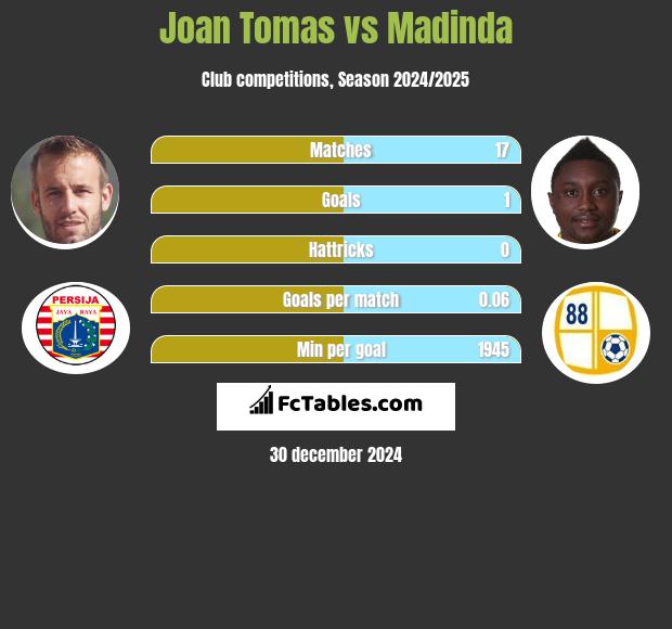 Joan Tomas vs Madinda h2h player stats