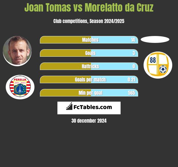 Joan Tomas vs Morelatto da Cruz h2h player stats