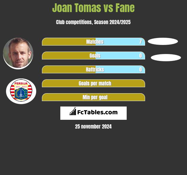 Joan Tomas vs Fane h2h player stats