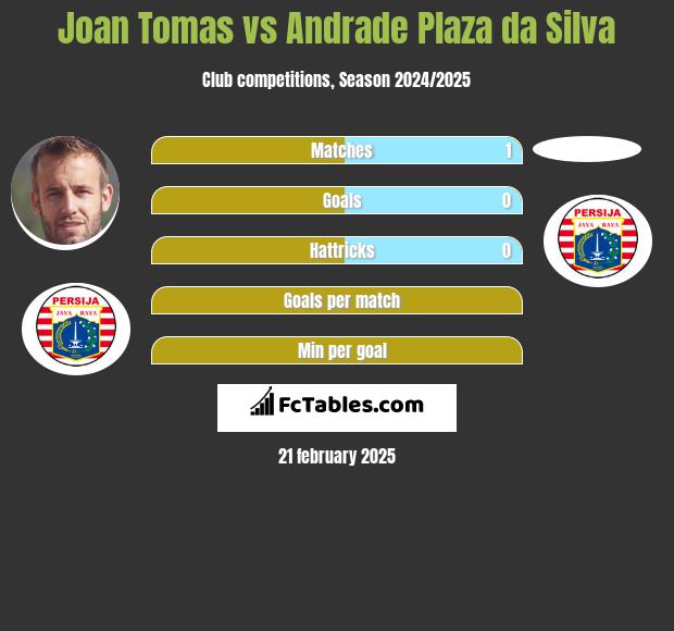 Joan Tomas vs Andrade Plaza da Silva h2h player stats