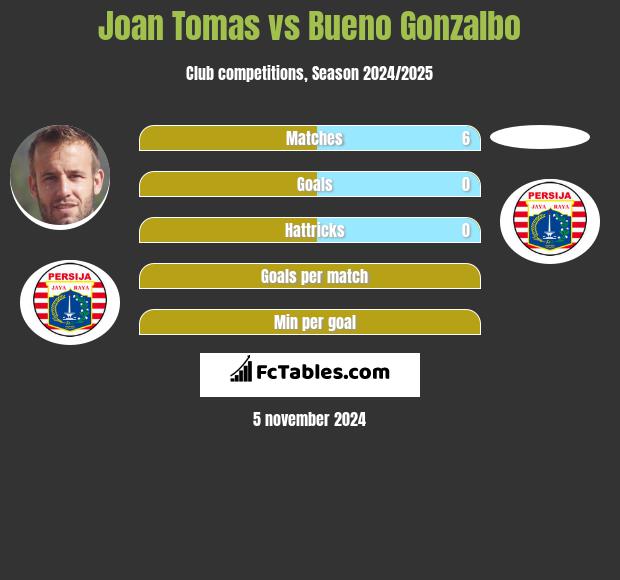 Joan Tomas vs Bueno Gonzalbo h2h player stats