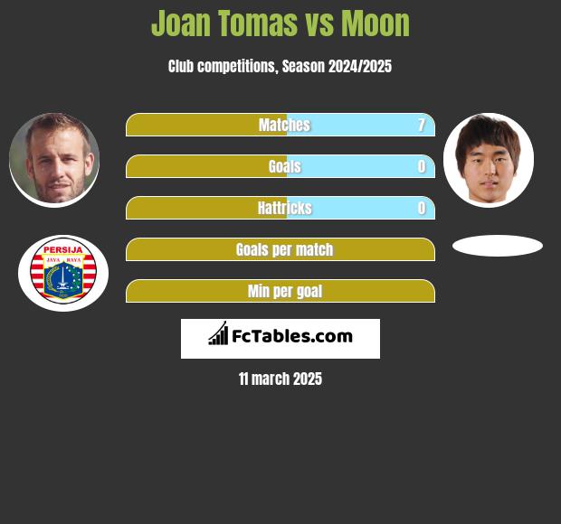 Joan Tomas vs Moon h2h player stats