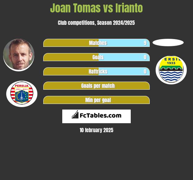 Joan Tomas vs Irianto h2h player stats