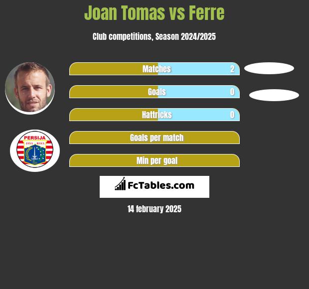 Joan Tomas vs Ferre h2h player stats