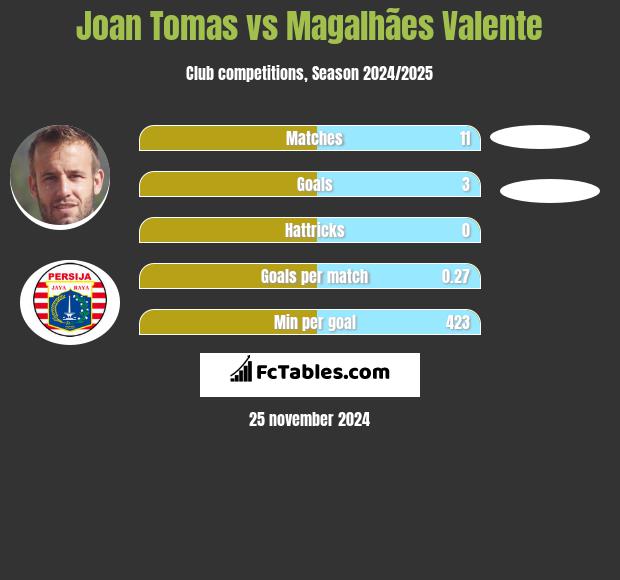 Joan Tomas vs Magalhães Valente h2h player stats