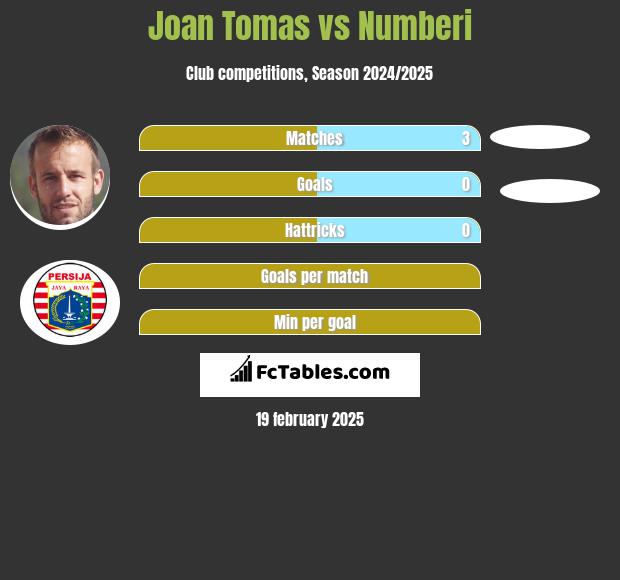 Joan Tomas vs Numberi h2h player stats