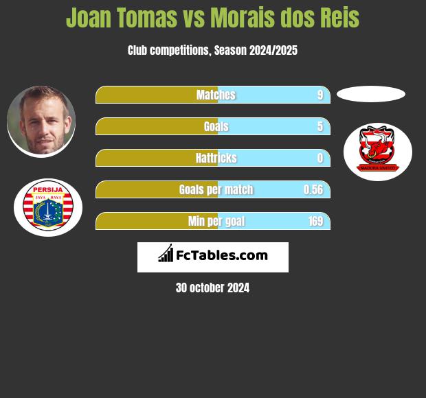 Joan Tomas vs Morais dos Reis h2h player stats