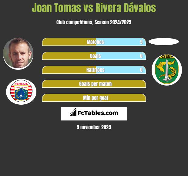 Joan Tomas vs Rivera Dávalos h2h player stats