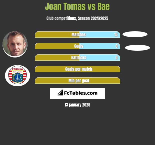 Joan Tomas vs Bae h2h player stats