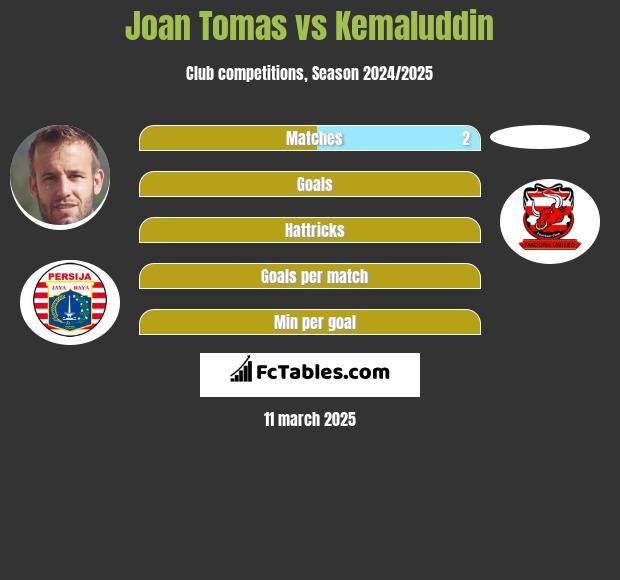 Joan Tomas vs Kemaluddin h2h player stats