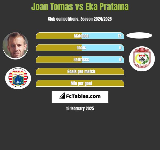 Joan Tomas vs Eka Pratama h2h player stats