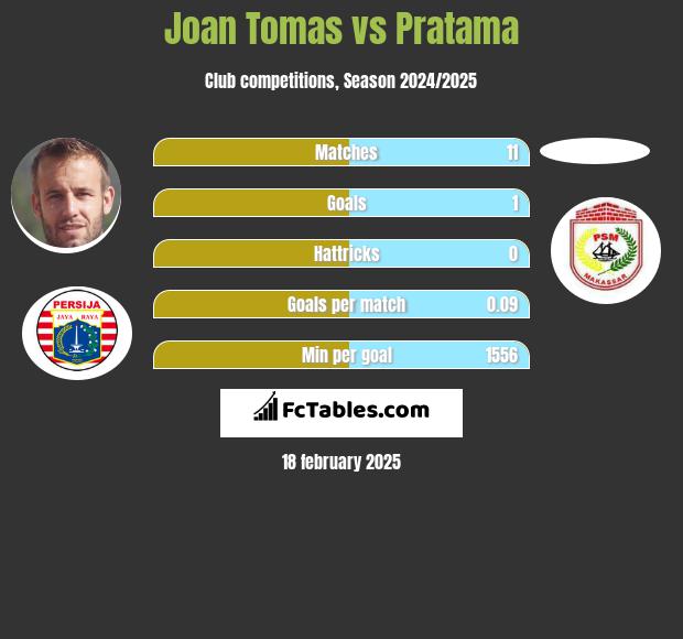 Joan Tomas vs Pratama h2h player stats