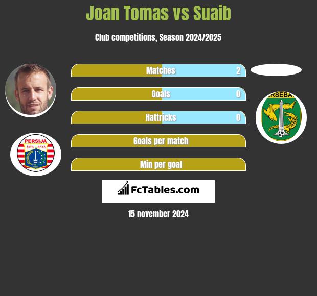 Joan Tomas vs Suaib h2h player stats