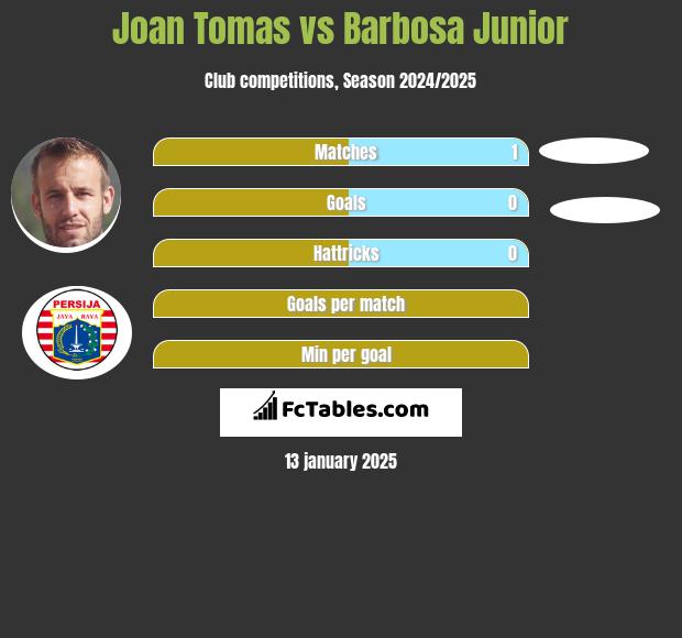 Joan Tomas vs Barbosa Junior h2h player stats