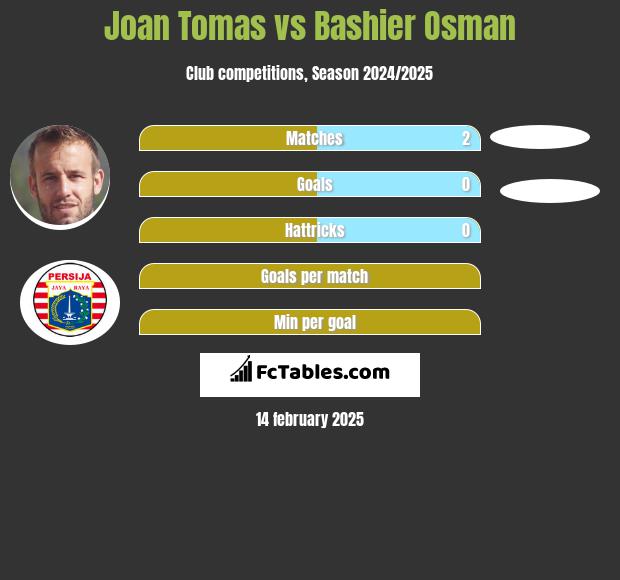 Joan Tomas vs Bashier Osman h2h player stats