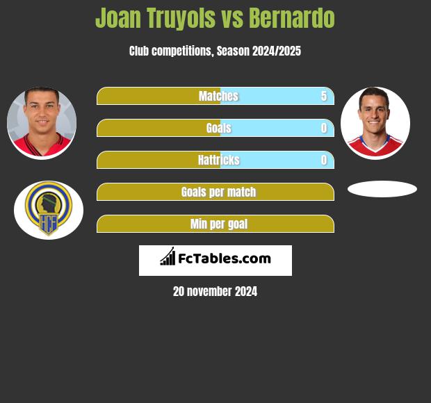 Joan Truyols vs Bernardo h2h player stats