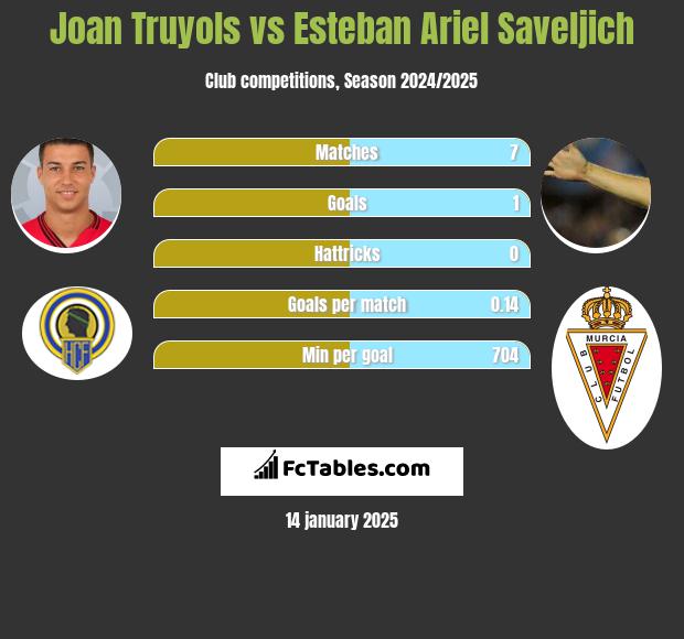 Joan Truyols vs Esteban Ariel Saveljich h2h player stats