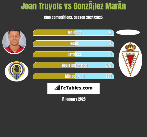 Joan Truyols vs GonzÃ¡lez MarÃ­n h2h player stats