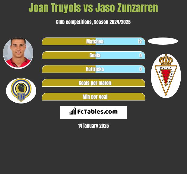 Joan Truyols vs Jaso Zunzarren h2h player stats