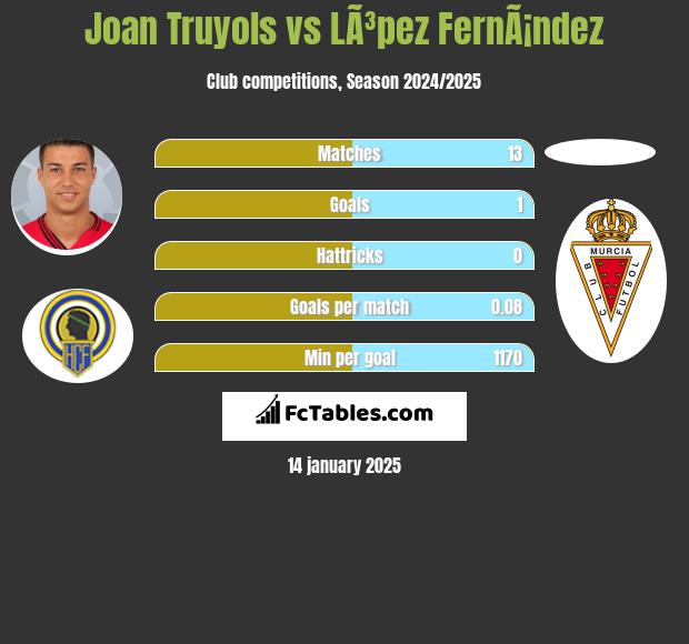 Joan Truyols vs LÃ³pez FernÃ¡ndez h2h player stats