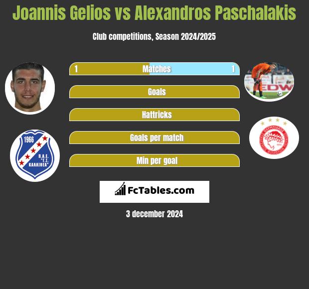 Joannis Gelios vs Alexandros Paschalakis h2h player stats