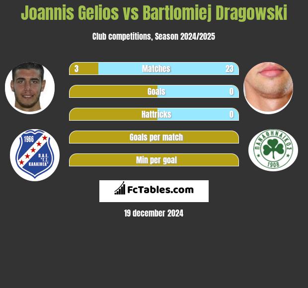 Joannis Gelios vs Bartłomiej Drągowski h2h player stats