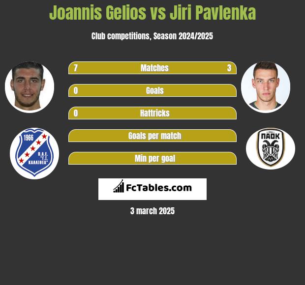 Joannis Gelios vs Jiri Pavlenka h2h player stats