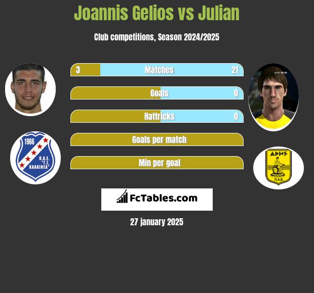 Joannis Gelios vs Julian h2h player stats