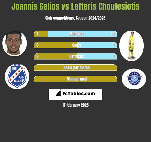 Joannis Gelios vs Lefteris Choutesiotis h2h player stats