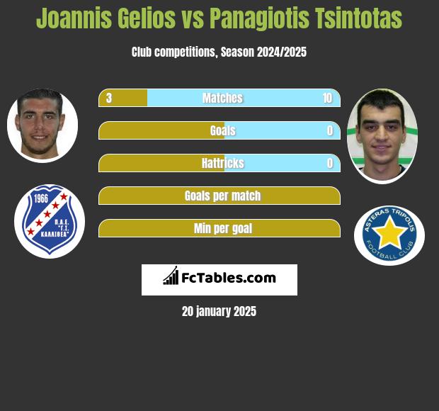 Joannis Gelios vs Panagiotis Tsintotas h2h player stats