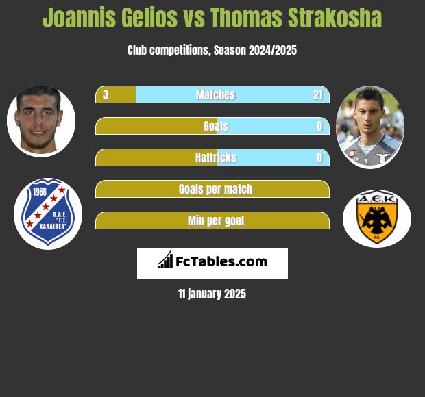 Joannis Gelios vs Thomas Strakosha h2h player stats