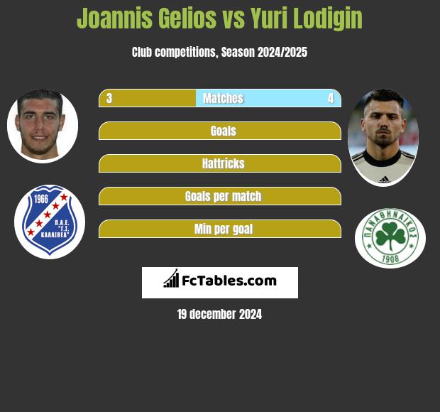 Joannis Gelios vs Jurij Łodygin h2h player stats