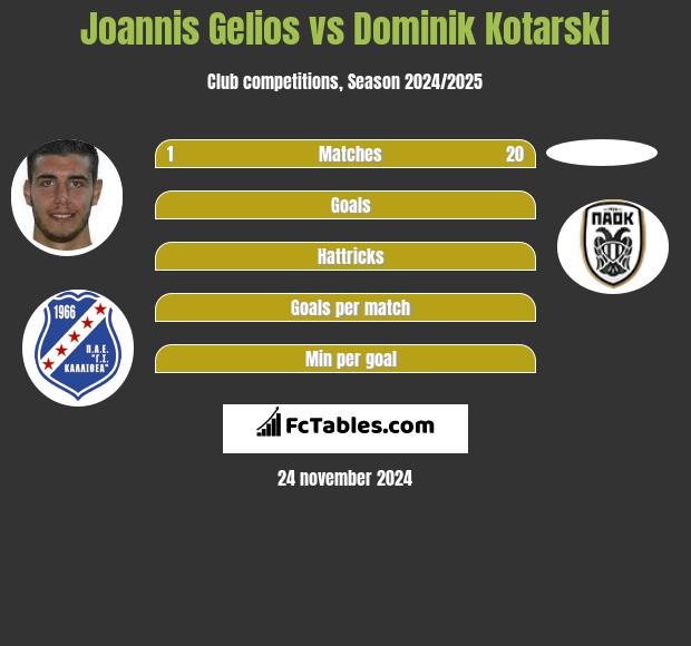 Joannis Gelios vs Dominik Kotarski h2h player stats