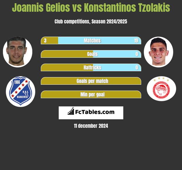 Joannis Gelios vs Konstantinos Tzolakis h2h player stats