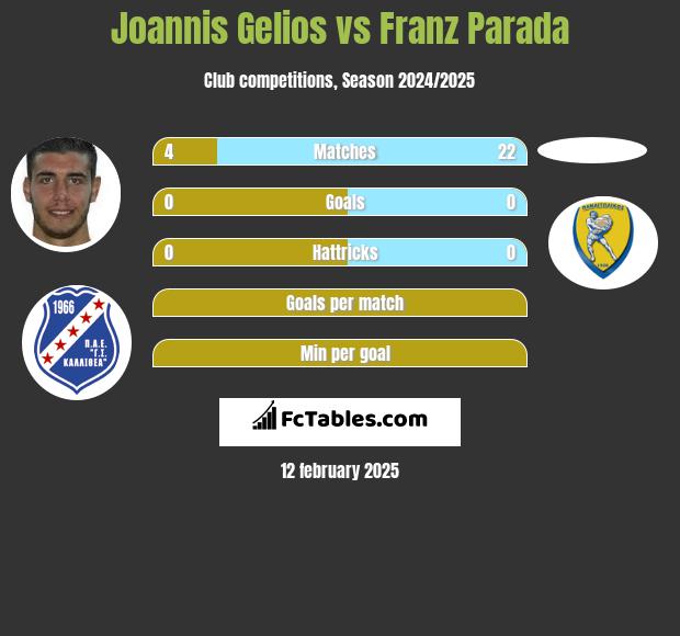 Joannis Gelios vs Franz Parada h2h player stats