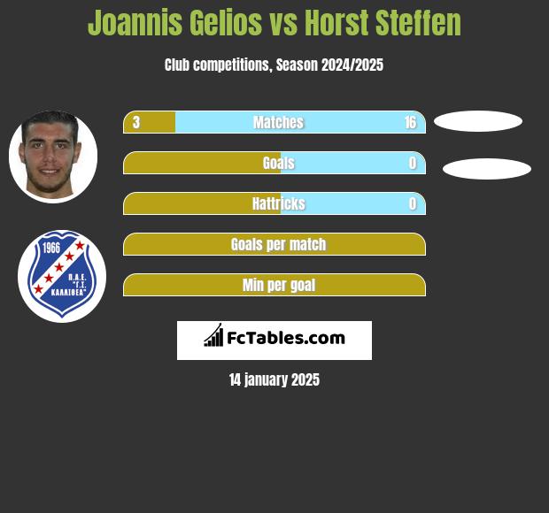 Joannis Gelios vs Horst Steffen h2h player stats