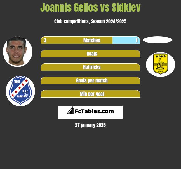 Joannis Gelios vs Sidklev h2h player stats