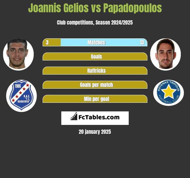 Joannis Gelios vs Papadopoulos h2h player stats