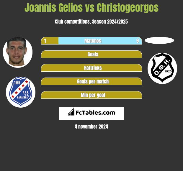 Joannis Gelios vs Christogeorgos h2h player stats