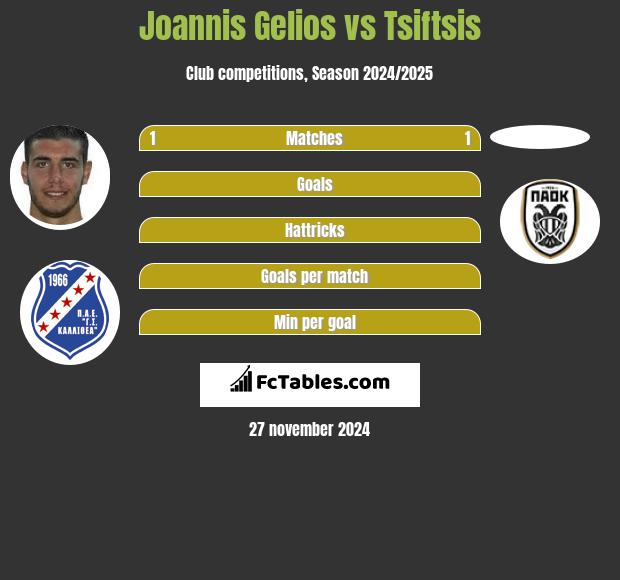 Joannis Gelios vs Tsiftsis h2h player stats