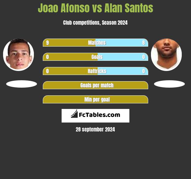 Joao Afonso vs Alan Santos h2h player stats