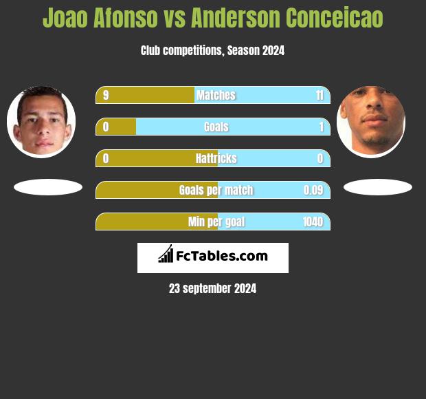 Joao Afonso vs Anderson Conceicao h2h player stats